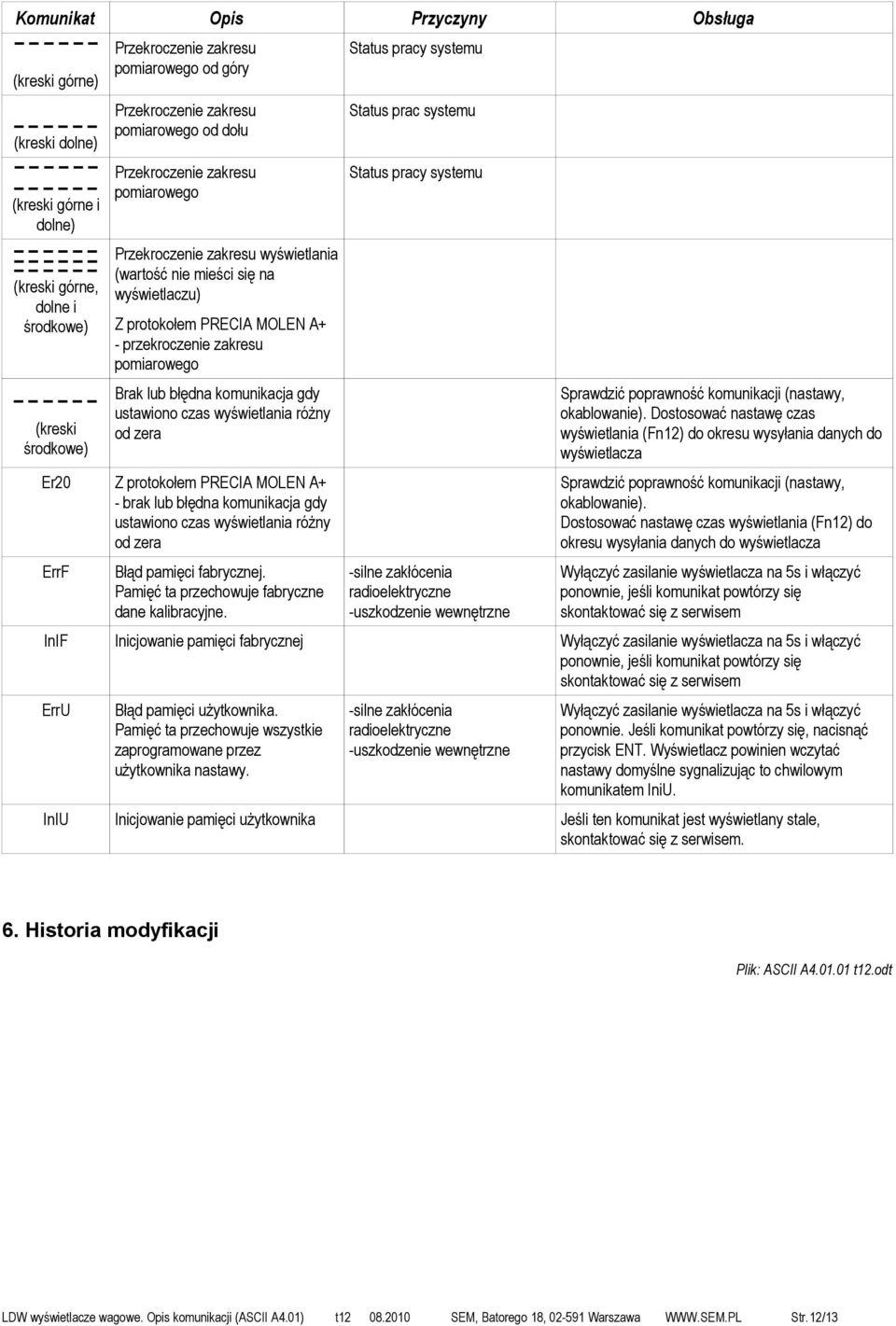 pomiarowego Brak lub błędna komunikacja gdy ustawiono czas wyświetlania różny od zera Er20 Z protokołem PRECIA MOLEN A+ - brak lub błędna komunikacja gdy ustawiono czas wyświetlania różny od zera