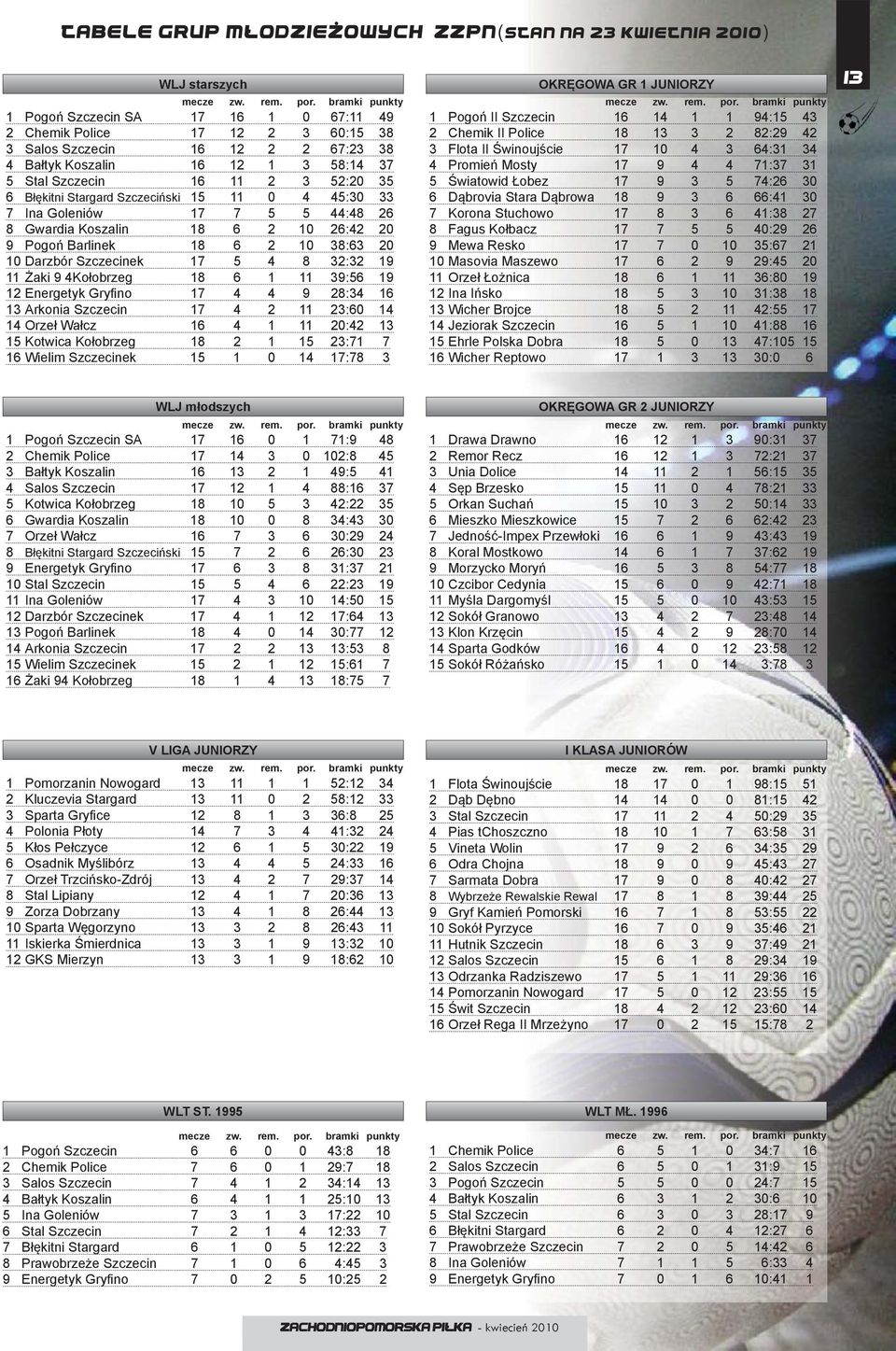 Błękitni Stargard Szczeciński 15 11 0 4 45:30 33 7 Ina Goleniów 17 7 5 5 44:48 26 8 Gwardia Koszalin 18 6 2 10 26:42 20 9 Pogoń Barlinek 18 6 2 10 38:63 20 10 Darzbór Szczecinek 17 5 4 8 32:32 19 11