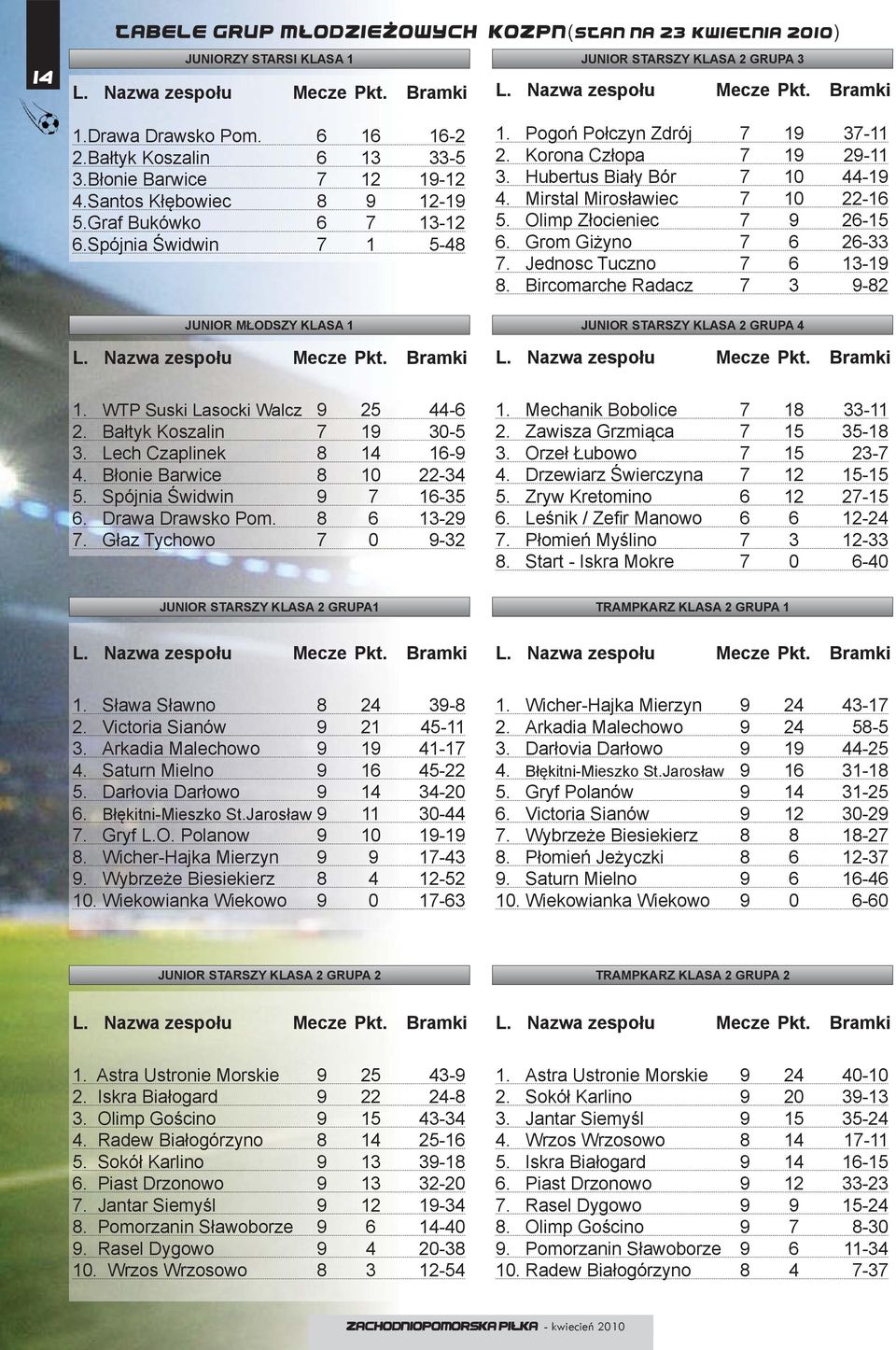 Nazwa zespołu Mecze Pkt. Bramki 1. Pogoń Połczyn Zdrój 7 19 37-11 2. Korona Człopa 7 19 29-11 3. Hubertus Biały Bór 7 10 44-19 4. Mirstal Mirosławiec 7 10 22-16 5. Olimp Złocieniec 7 9 26-15 6.