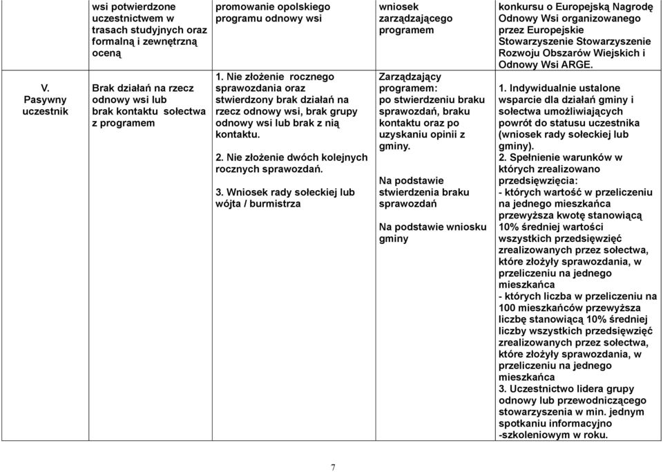 Nie złożenie dwóch kolejnych rocznych sprawozdań. 3.