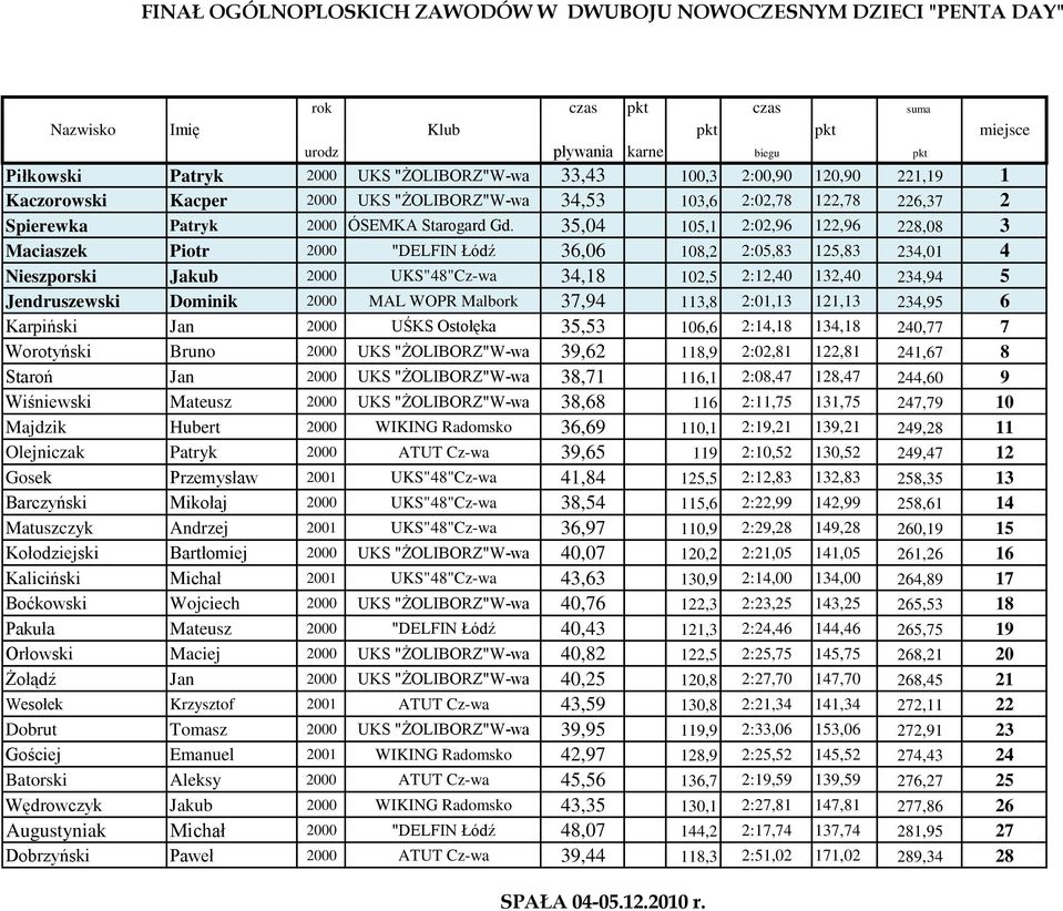 35,04 105,1 2:02,96 122,96 228,08 3 Maciaszek Piotr 2000 "DELFIN Łódź 36,06 108,2 2:05,83 125,83 234,01 4 Nieszporski Jakub 2000 UKS"48"Cz-wa 34,18 102,5 2:12,40 132,40 234,94 5 Jendruszewski Dominik