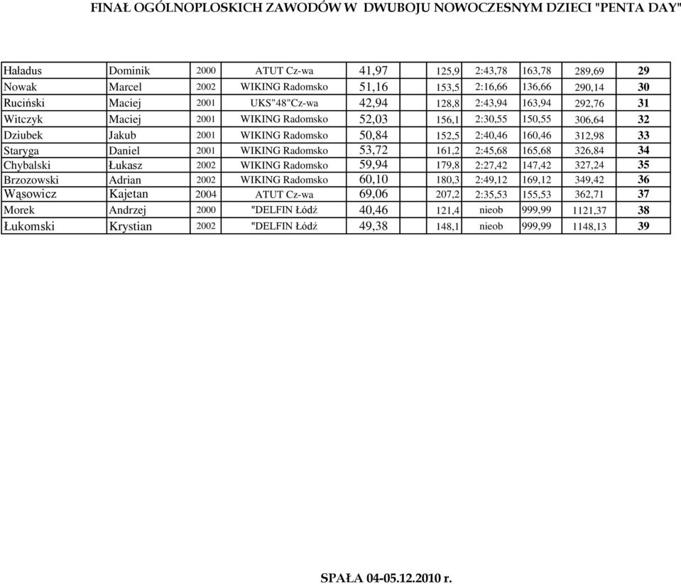 152,5 2:40,46 160,46 312,98 33 Staryga Daniel 2001 WIKING Radomsko 53,72 161,2 2:45,68 165,68 326,84 34 Chybalski Łukasz 2002 WIKING Radomsko 59,94 179,8 2:27,42 147,42 327,24 35 Brzozowski Adrian