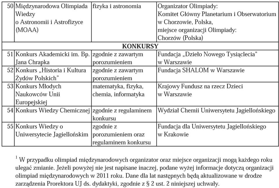 zgodnie z zawartym Fundacja Dzieło Nowego Tysi clecia" Jana Chrapka porozumieniem 52 Konkurs Historia i Kultura zgodnie z zawartym Fundacja SHALOM ydów Polskich porozumieniem 53 Konkurs Młodych