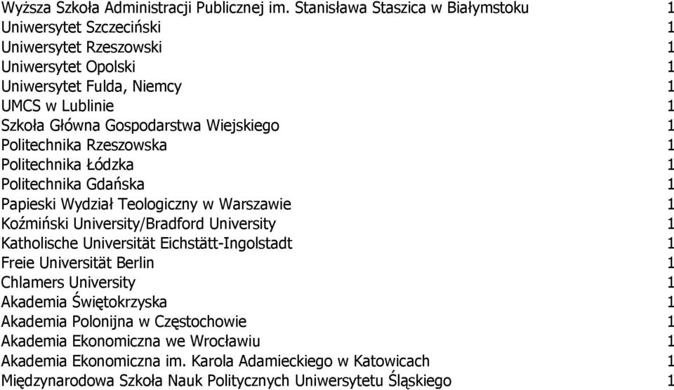 Gospodarstwa Wiejskiego 1 Politechnika Rzeszowska 1 Politechnika Łódzka 1 Politechnika Gdańska 1 Papieski Wydział Teologiczny w Warszawie 1 Koźmiński University/Bradford