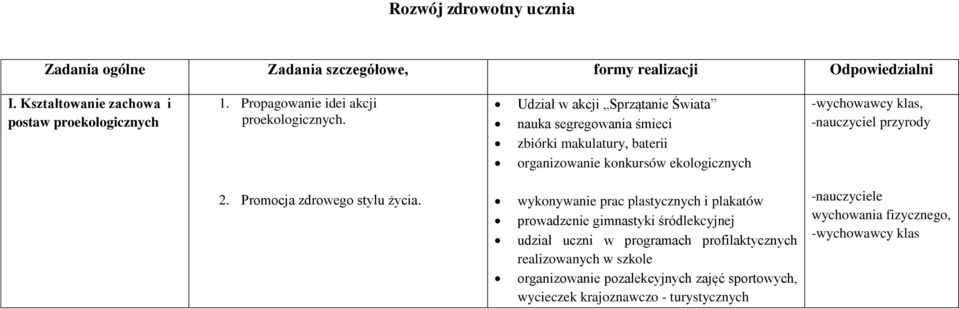 Udział w akcji Sprzątanie Świata nauka segregowania śmieci zbiórki makulatury, baterii organizowanie konkursów ekologicznych, -nauczyciel przyrody 2.