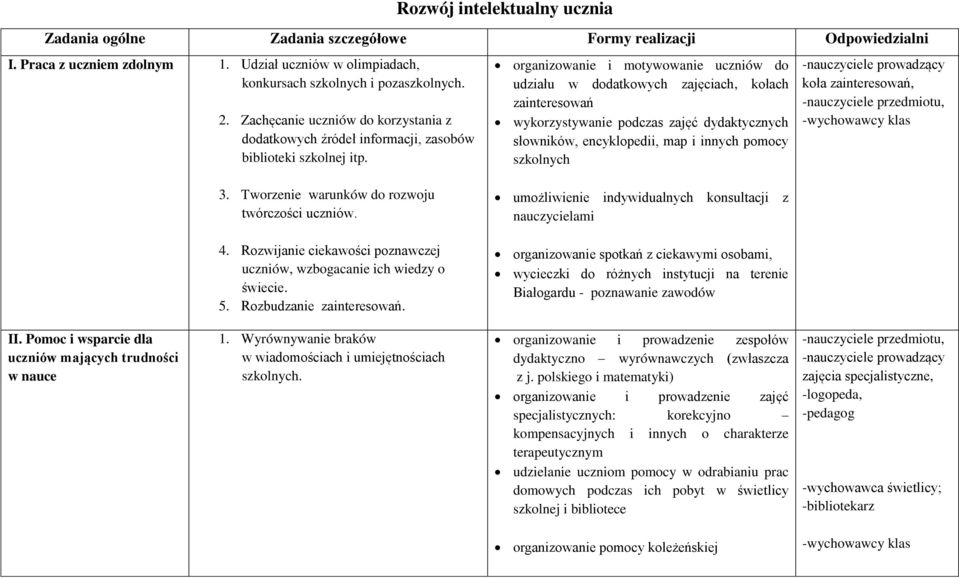 organizowanie i motywowanie uczniów do udziału w dodatkowych zajęciach, kołach zainteresowań wykorzystywanie podczas zajęć dydaktycznych słowników, encyklopedii, map i innych pomocy szkolnych