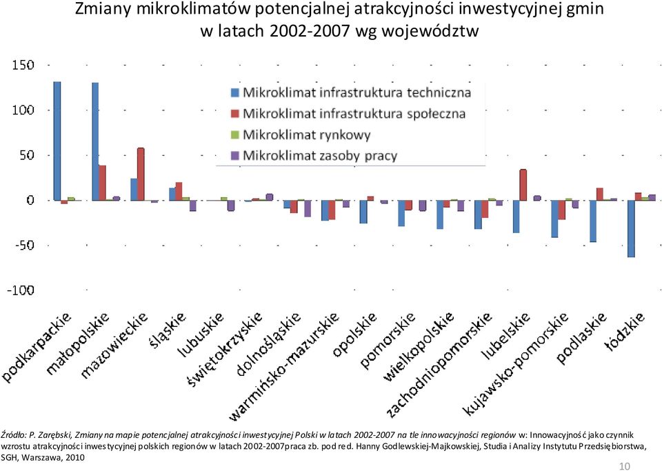 innowacyjności regionów w: Innowacyjnośćjako czynnik wzrostu atrakcyjności inwestycyjnej polskich regionów w