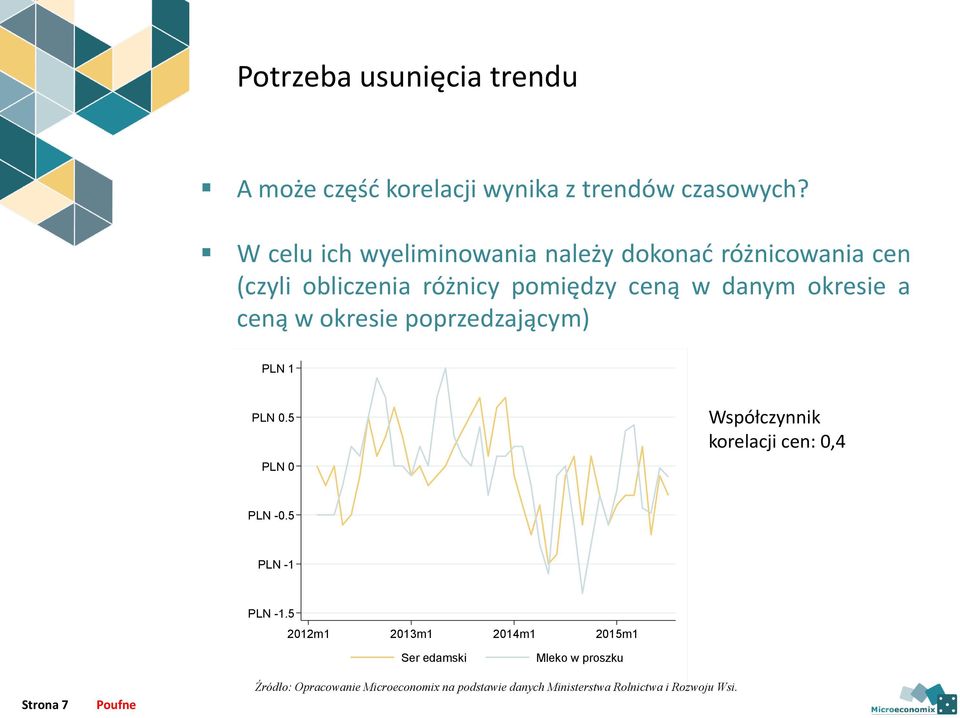 a ceną w okresie poprzedzającym) PLN 1 PLN 0.5 PLN 0 Współczynnik korelacji cen: 0,4 PLN -0.5 PLN -1 PLN -1.