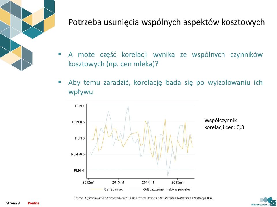 5 Współczynnik korelacji cen: 0,3 PLN 0 PLN -0.