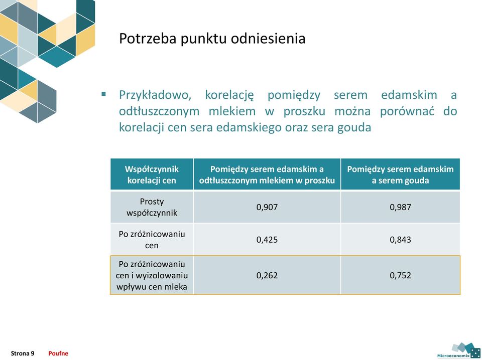 edamskim a odtłuszczonym mlekiem w proszku Pomiędzy serem edamskim a serem gouda Prosty współczynnik Po