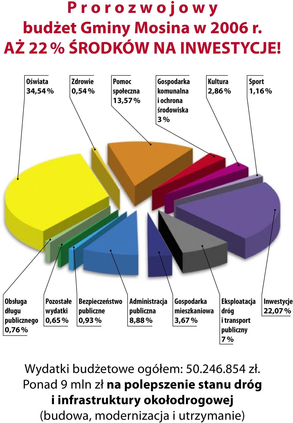 publicznego 0,76 % Pozostałe wydatki 0,65 % Bezpieczeństwo publiczne 0,93 % Administracja publiczna 8,88 % Gospodarka mieszkaniowa 3,67 %