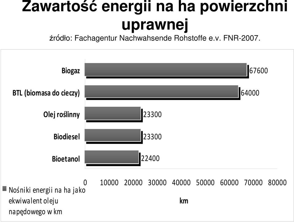 Biogaz BTL (biomasa do cieczy) 67600 64000 Olej roślinny Biodiesel Bioetanol