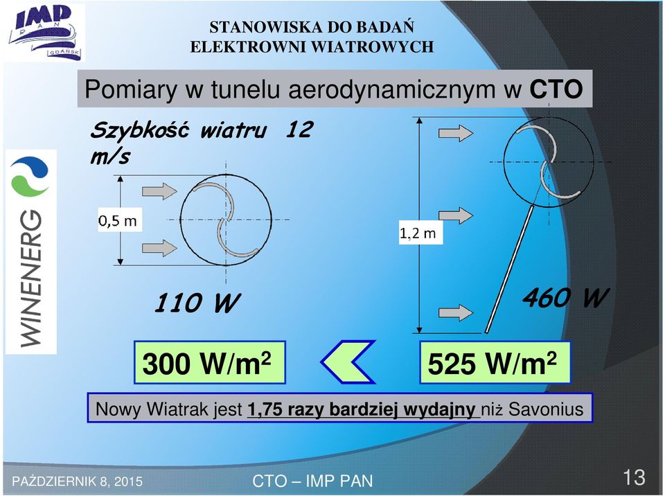 2 525 W/m 2 Nowy Wiatrak jest 1,75 razy