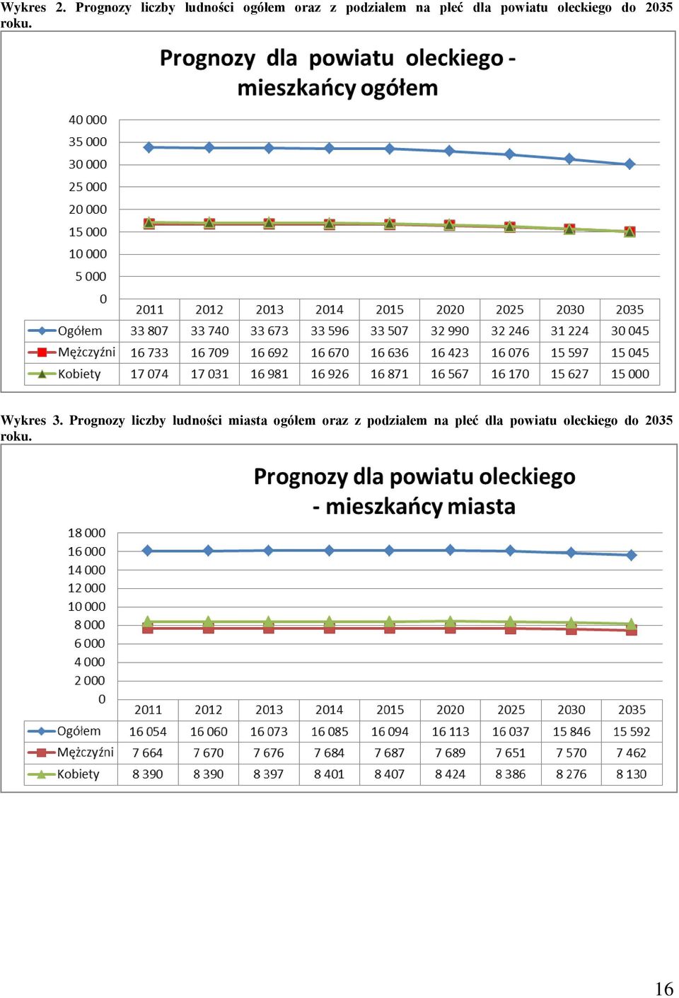 płeć dla powiatu oleckiego do 2035 roku. Wykres 3.