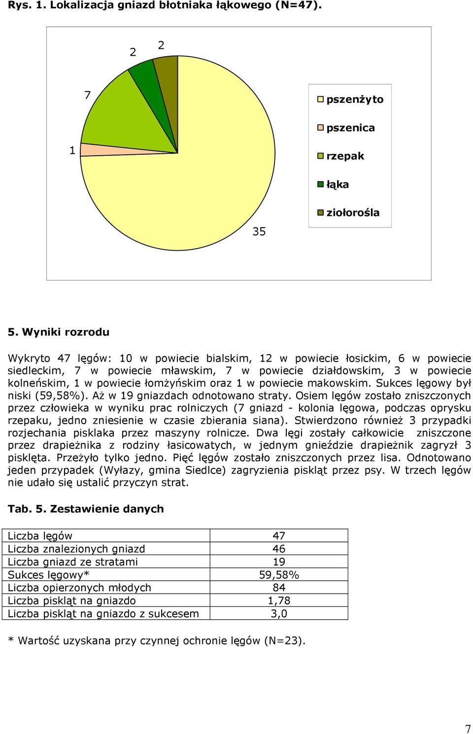 łomŝyńskim oraz 1 w powiecie makowskim. Sukces lęgowy był niski (59,58%). AŜ w 19 gniazdach odnotowano straty.