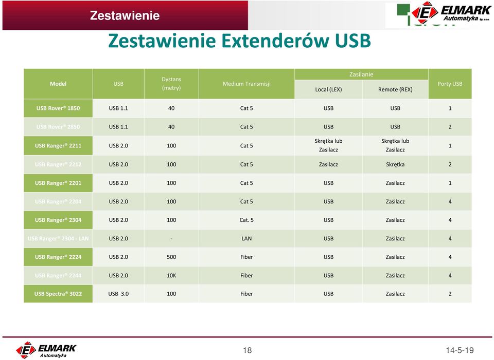 0 100 Cat 5 Zasilacz Skrętka 2 USB Ranger 2201 USB 2.0 100 Cat 5 USB Zasilacz 1 USB Ranger 2204 USB 2.0 100 Cat 5 USB Zasilacz 4 USB Ranger 2304 USB 2.0 100 Cat. 5 USB Zasilacz 4 USB Ranger 2304 - LAN USB 2.