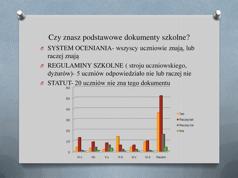 SZKOLNE ( stroju uczniowskiego, dyżurów)- 5 uczniów odpowiedziało nie lub raczej