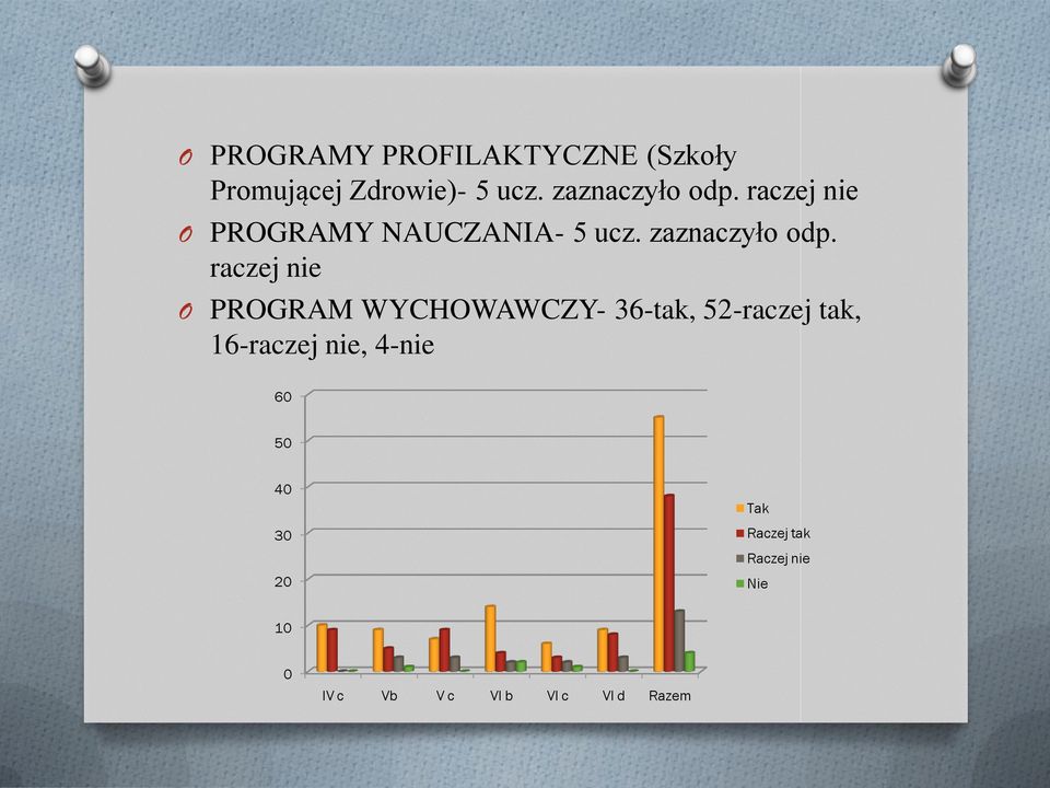 raczej nie O PROGRAM WYCHOWAWCZY- 36-tak, 52-raczej tak, 16-raczej nie,