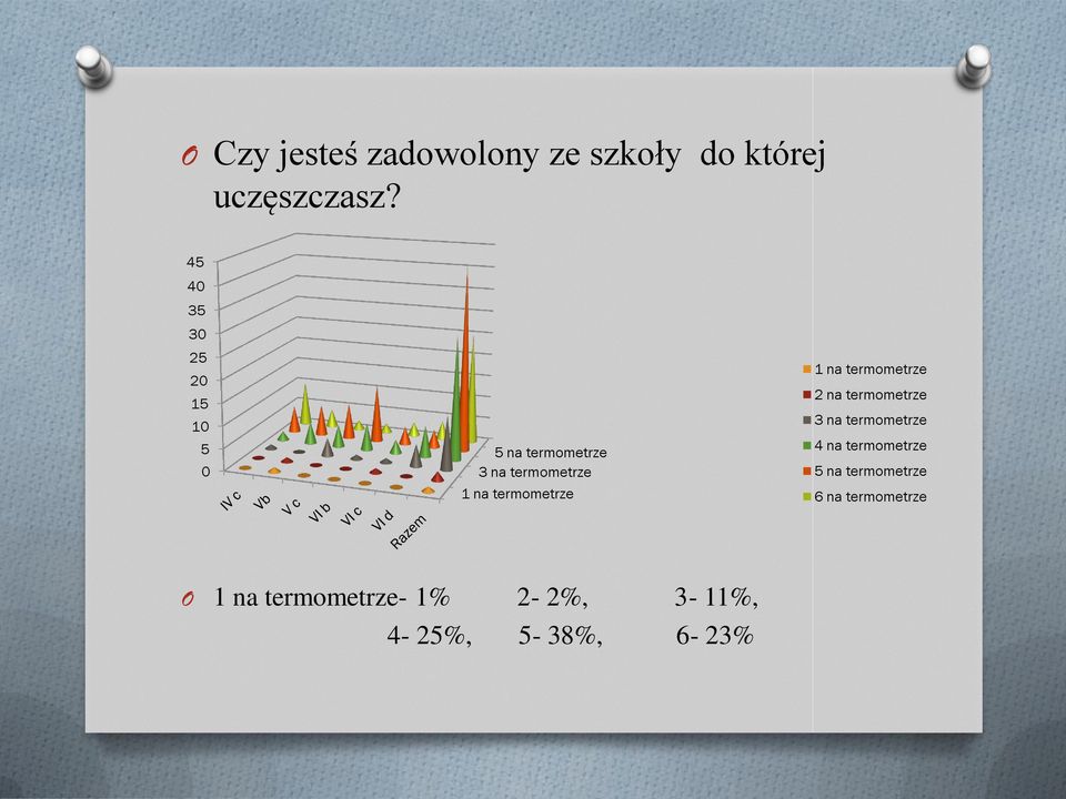 termometrze 1 na termometrze 2 na termometrze 3 na termometrze 4 na