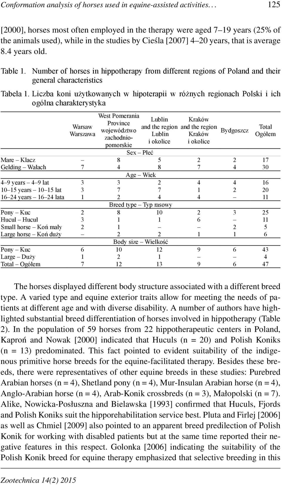 Number of horses in hippotherapy from different regions of Poland and their general characteristics Tabela 1.