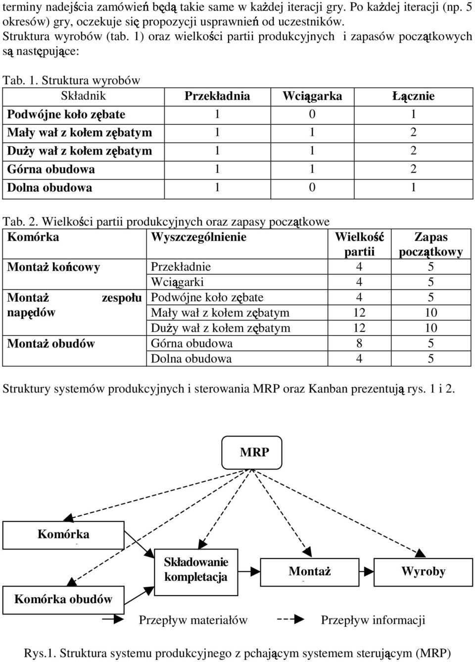 Struktura wyrobów Składnik Przekładnia Wci garka Ł cznie Podwójne koło z bate 1 0 1 Mały wał z kołem z batym 1 1 2 