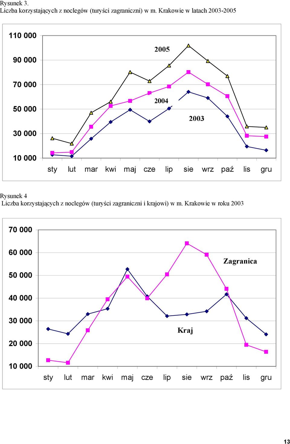 maj cze lip sie wrz paź lis gru Rysunek 4 Liczba korzystających z noclegów (turyści zagraniczni i