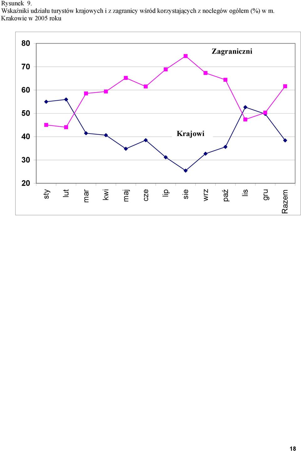 korzystających z noclegów ogółem (%) w m.