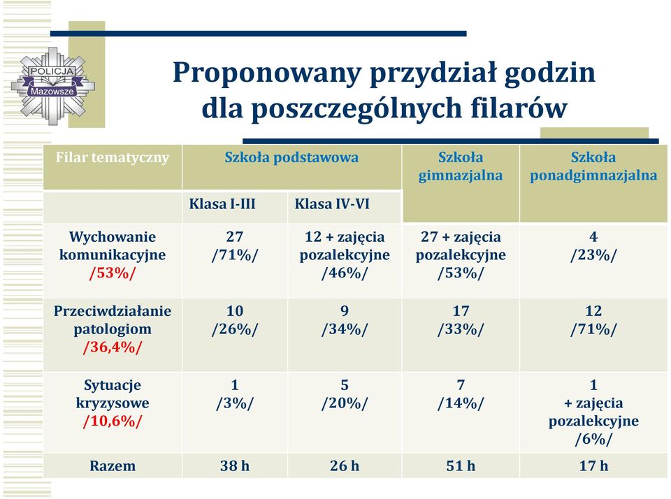 pozalekcyjne /46%/ 27 + zajęcia pozalekcyjne /53%/ 4 /23%/ Przeciwdziałanie patologiom /36,4%/ 10 /26%/ 9 /34%/