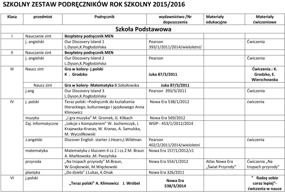 polski K. Grodzko Juka 87/3/2011 Naucz zint Gra w kolory- Matematyka B.Sokołowska Juka 87/3/2011 j.ang Our Discovery Island 3 L.Dyson,K.Pogłodzińska 393/3/2011 IV j.