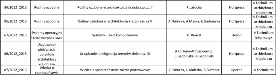 Gadomska 62/2012_2013 86/2012_2013 87/2012_2013 Systemy operacyjne i sieci komputerowe Urządzanie i pielegnacja obiektów Wiedza o