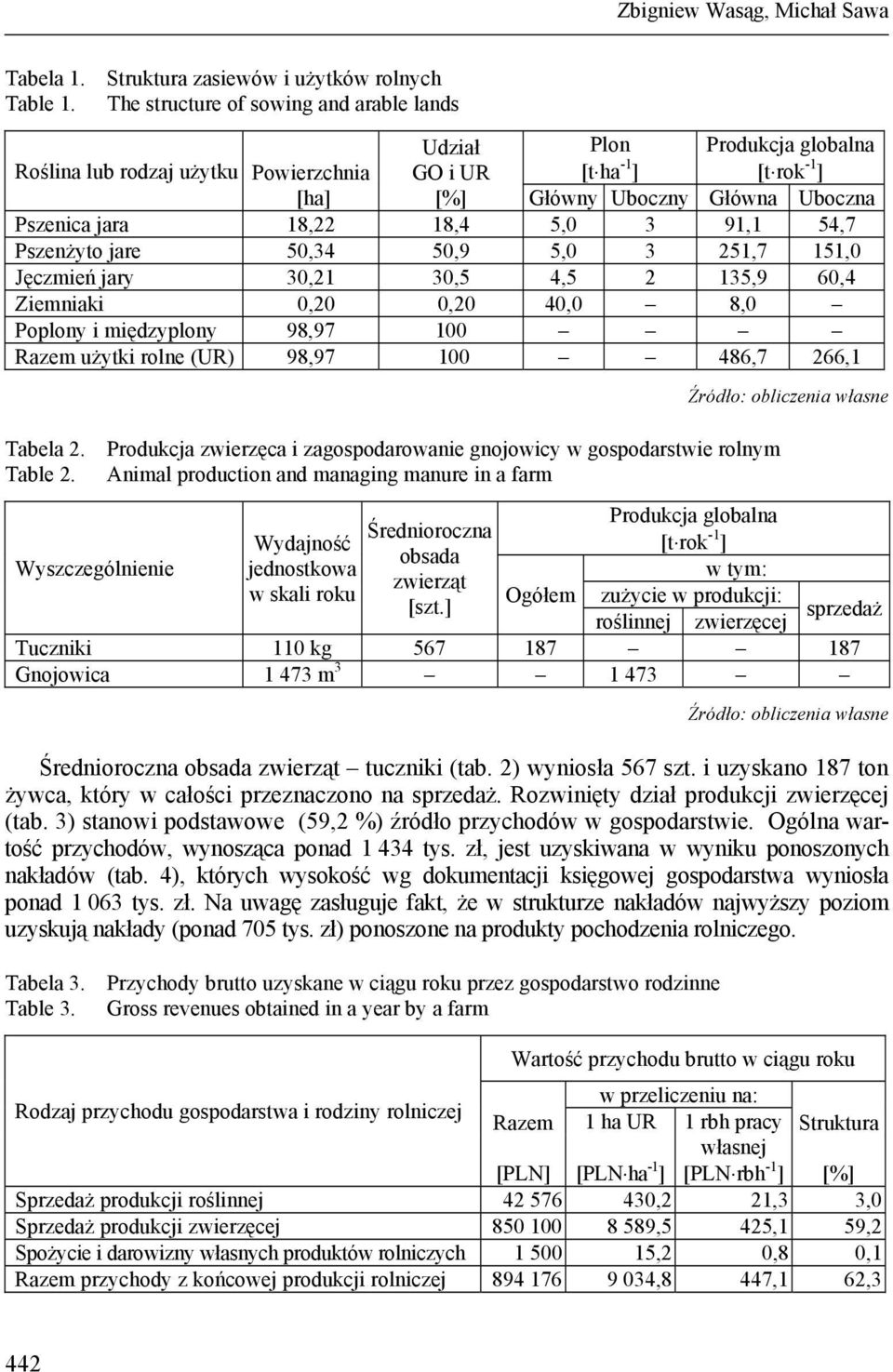 18,22 18,4 5,0 3 91,1 54,7 Pszenżyto jare 50,34 50,9 5,0 3 251,7 151,0 Jęczmień jary 30,21 30,5 4,5 2 135,9 60,4 Ziemniaki 0,20 0,20 40,0 8,0 Poplony i międzyplony 98,97 100 Razem użytki rolne (UR)