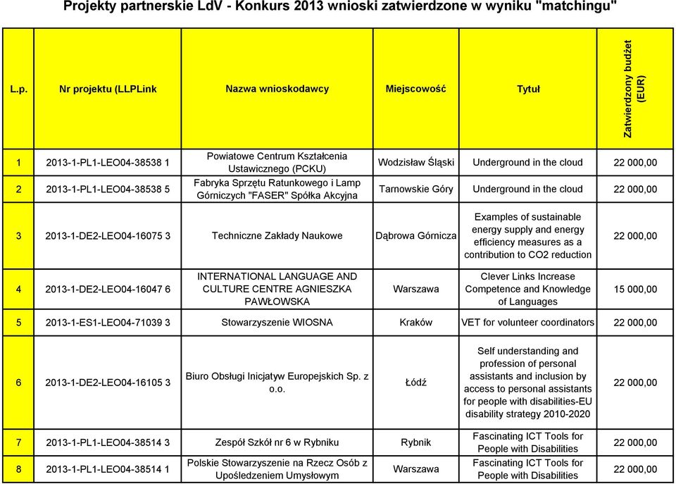 Nr projektu (LLPLink Nazwa wnioskodawcy Miejscowość Tytuł 1 2013-1-PL1-LEO04-38538 1 2 2013-1-PL1-LEO04-38538 5 Powiatowe Centrum Kształcenia Ustawicznego (PCKU) Fabryka Sprzętu Ratunkowego i Lamp