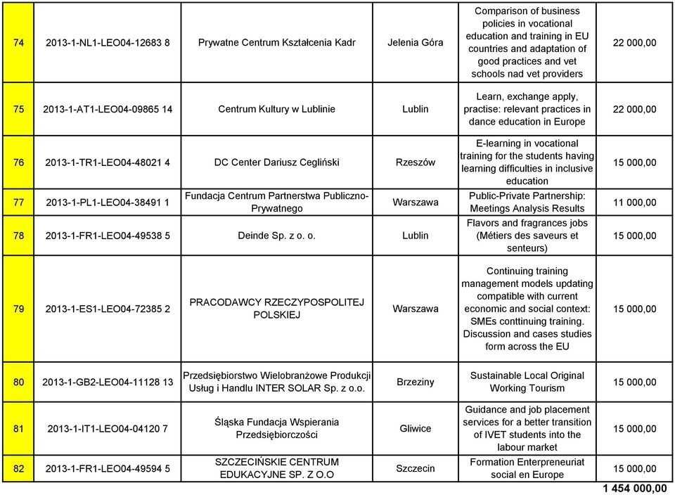 o. Lublin Comparison of business policies in vocational education and training in EU countries and adaptation of good practices and vet schools nad vet providers Learn, exchange apply, practise: