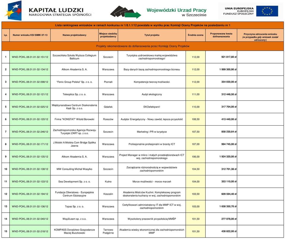 został odrzucony ) Projekty rekomendowane do dofiansowania przez Komisję Oceny Projeków 1 WND-POKL.08.01.