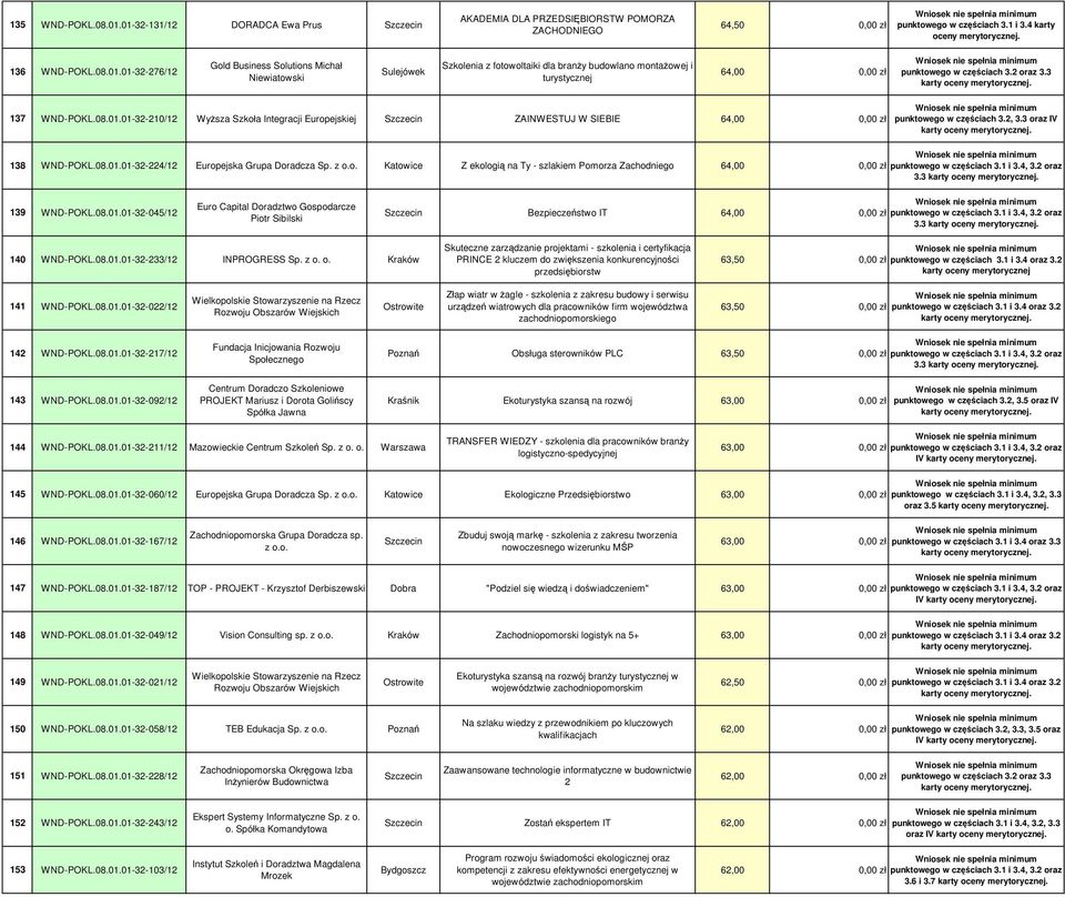 z o.o. Katowice Z ekologią na Ty - szlakiem Pomorza Zachodniego 64,00 0,00 zł punktowego w częściach 3.1 i 3.4, 3.2 oraz 3.3 karty oceny 139 WND-POKL.08.01.