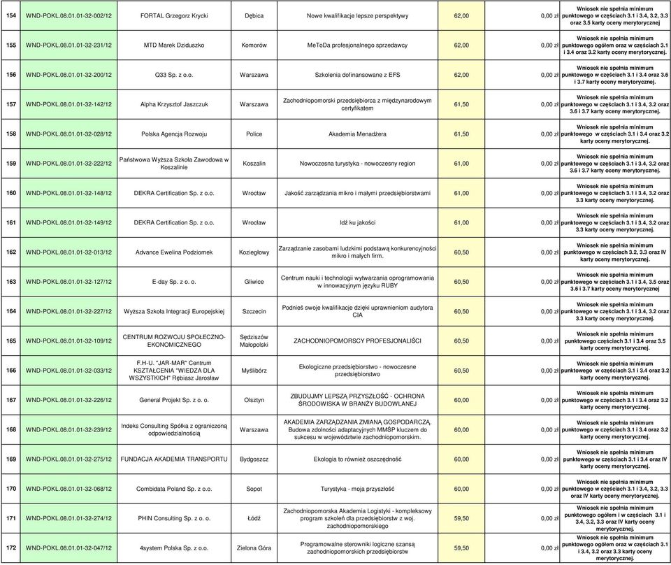 z o.o. Warszawa Szkolenia dofinansowane z EFS 62,00 0,00 zł punktowego w częściach 3.1 i 3.4 oraz 3.6 i 3.7 karty oceny 157 WND-POKL.08.01.