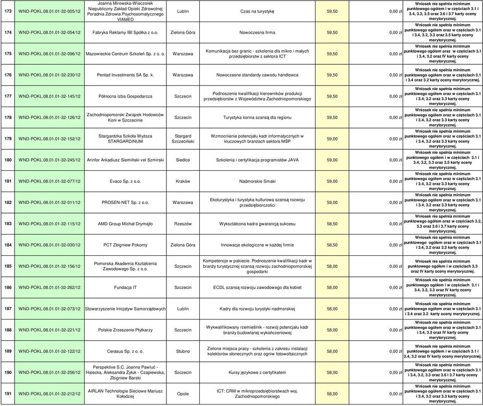 o. Warszawa Komunikacja bez granic - szkolenia dla mikro i małych przedsiębiorstw z sektora ICT 176 WND-POKL.08.01.01-32-230/12 Pentad Investments SA Sp. k.