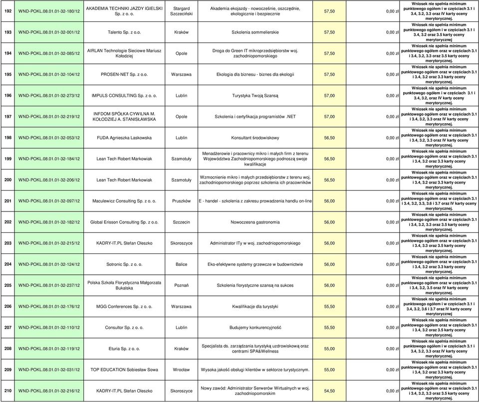 zachodniopomorskiego 57,50 0,00 zł 195 WND-POKL.08.01.01-32-104/12 PROSEN-NET Sp. z o.o. Warszawa Ekologia dla biznesu - biznes dla ekologii 57,50 0,00 zł 196 WND-POKL.08.01.01-32-273/12 IMPULS CONSULTING Sp.