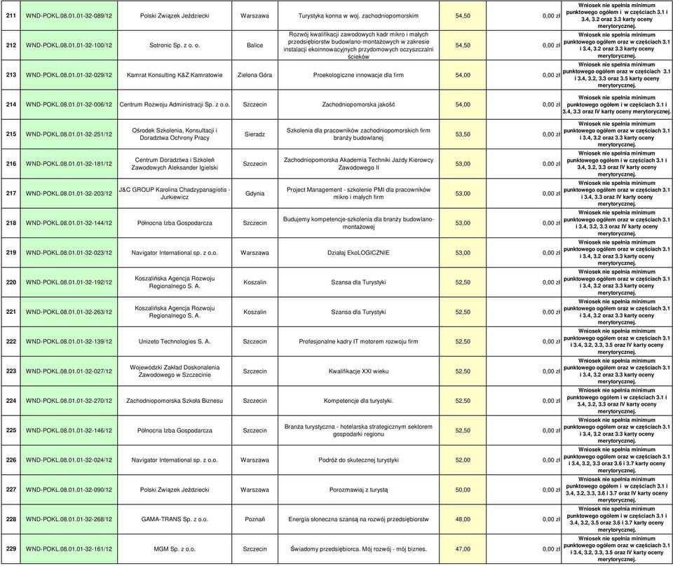 2 oraz 3.3 karty oceny 213 WND-POKL.08.01.01-32-029/12 Kamrat Konsulting K&Z Kamratowie Zielona Góra Proekologiczne innowacje dla firm 54,00 0,00 zł i 3.4, 3.2, 3.3 oraz 3.5 karty oceny 214 WND-POKL.