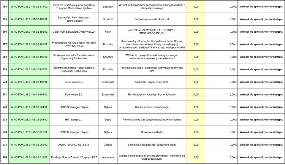 o. Koszalin Kompetentny informatyk - Kompetentna firma. Rozwój zawodowy pracowników i kadry zarządzającej przedsiębiorstw z sektora ICT w woj. zachodniopomorskim 268 WND-POKL.08.01.