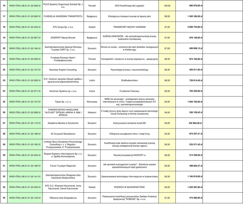 08.01.01-32-164/12 Zachodniopomorska Agencja Rozwoju Turystyki ZART sp. z o.o. Klimat na rozwój - szkolenia dla kadr obiektów noclegowych w Kołobrzegu 97,00 499 999,13 zł 21 WND-POKL.08.01.01-32-052/12 Fundacja Rozwoju Nauki i Przedsiębiorczości Poznań Kompetentni i skuteczni w branŝy logistyczno - spedycyjnej 96,50 874 150,00 zł 22 WND-POKL.