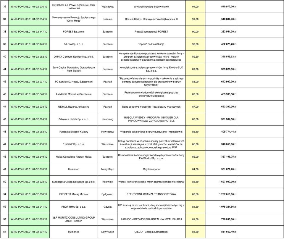 z o.o. Kompetencje kluczowe podstawą konkurencyjności firmy - program szkoleń dla pracowników mikro i małych przedsiębiorstw województwa zachodniopomorskiego 89,50 325 859,52 zł 41 WND-POKL.08.01.