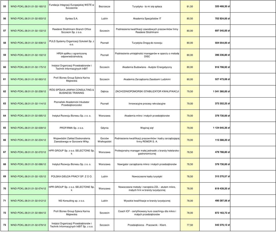 o. Podniesienie kwalifikacji zawodowych pracowników firmy Reederei Strahlmann 80,00 697 545,00 zł 58 WND-POKL.08.01.01-32-008/12 PULS Systemy Organizacji Szkoleń Sp. z o.o. Poznań Turystyka Drogą do rozwoju 80,00 504 054,00 zł 59 WND-POKL.