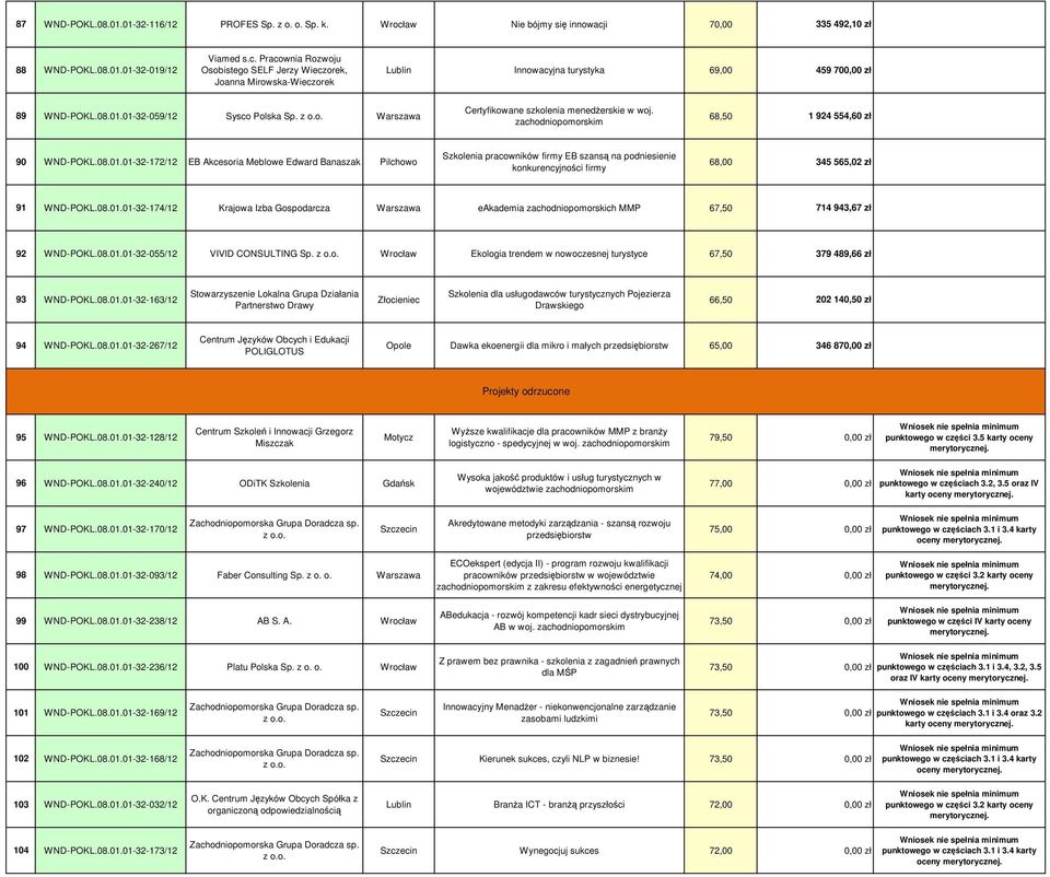 08.01.01-32-059/12 Sysco Polska Sp. z o.o. Warszawa Certyfikowane szkolenia menedŝerskie w woj. zachodniopomorskim 68,50 1 924 554,60 zł 90 WND-POKL.08.01.01-32-172/12 EB Akcesoria Meblowe Edward Banaszak Pilchowo Szkolenia pracowników firmy EB szansą na podniesienie konkurencyjności firmy 68,00 345 565,02 zł 91 WND-POKL.