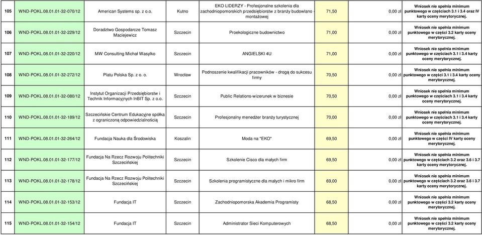 08.01.01-32-229/12 Doradztwo Gospodarcze Tomasz Maciejewicz Proekologiczne budownictwo 71,00 0,00 zł punktowego w części 3.2 karty oceny 107 WND-POKL.08.01.01-32-220/12 MW Consulting Michał Wasylko ANGIELSKI 4U 71,00 0,00 zł oceny 108 WND-POKL.