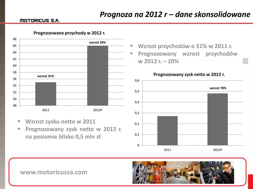 wzrost 31% wzrost 20% 2011 2012P Wzrost zysku netto w 2011 Prognozowany zysk netto w  na