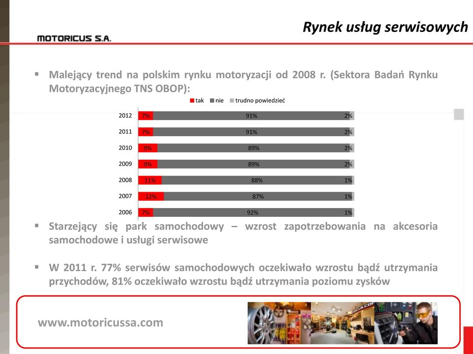 9% 89% 2% 2008 11% 88% 1% 2007 12% 87% 1% 2006 7% Starzejący się park samochodowy wzrost zapotrzebowania na akcesoria