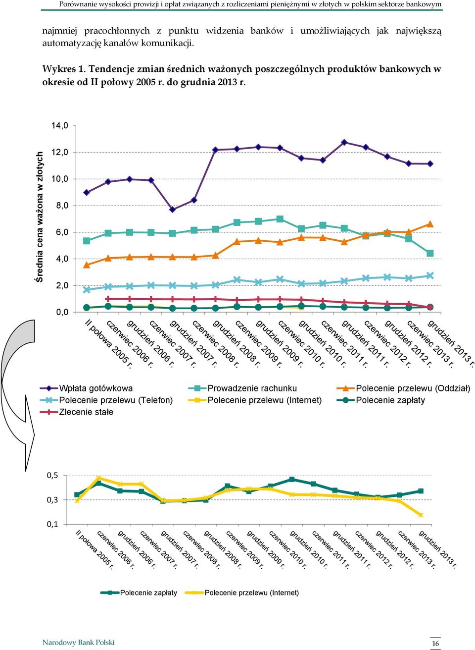 Tendencje zmian średnich ważonych poszczególnych produktów bankowych w okresie od II połowy 2005 r. do grudnia 2013 r.