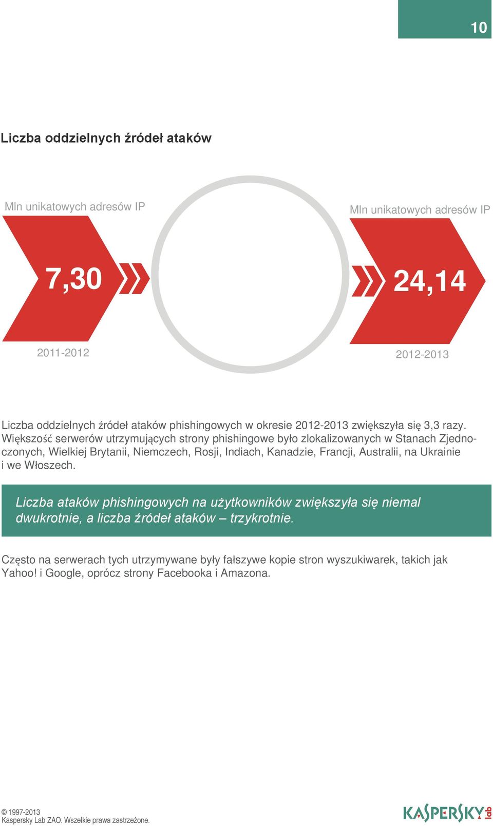 Większość serwerów utrzymujących strony phishingowe było zlokalizowanych w Stanach Zjednoczonych, Wielkiej Brytanii, Niemczech, Rosji, Indiach, Kanadzie, Francji,