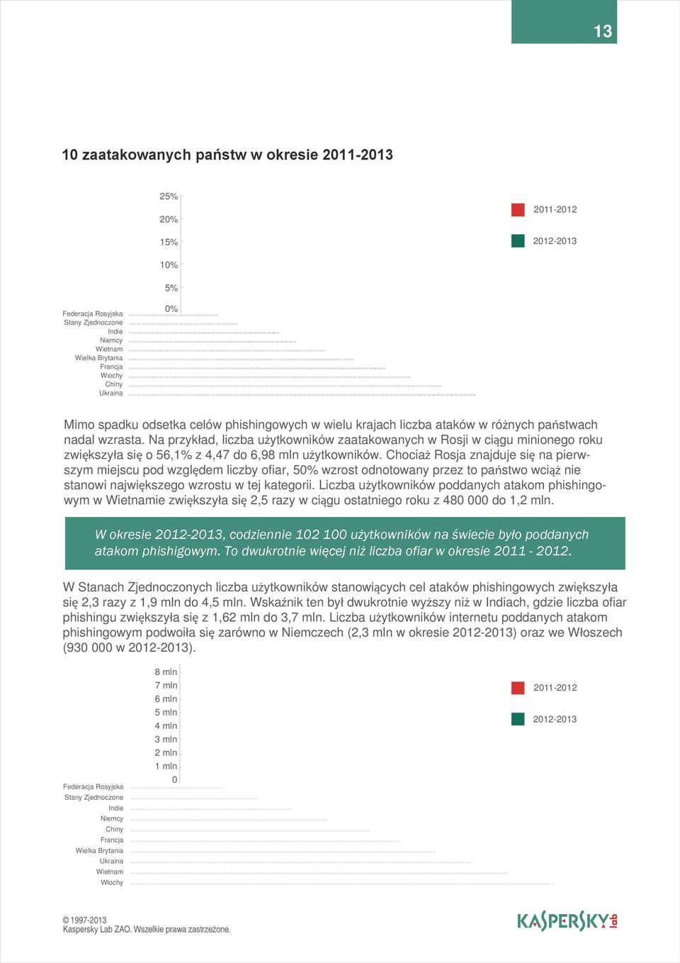 Na przykład, liczba użytkowników zaatakowanych w Rosji w ciągu minionego roku zwiększyła się o 56,1% z 4,47 do 6,98 mln użytkowników.